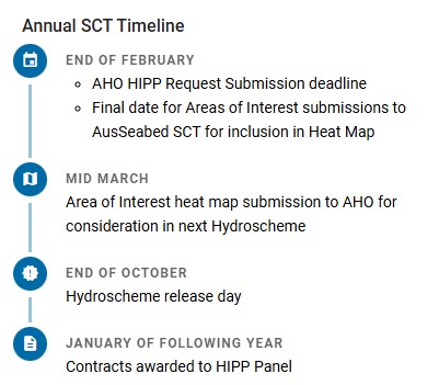 Image Of Annual Sct Timeline